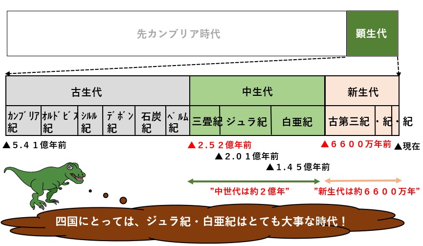 顕生代